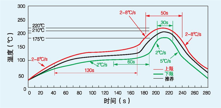 Brazing furnace temperature curve